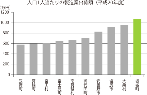 人工一人当たりの製造業出荷額　グラフ